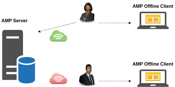 Figure 1: AMP Offline access with or without internet connectivity