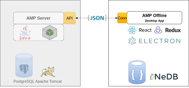 Figure 2: AMP Offline application technical stack