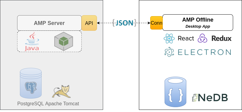 offline components