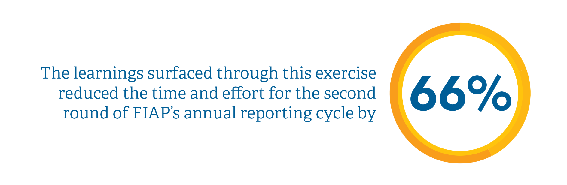 The learnings surfaced through this exercise reduced the time and effort for the second round of FIAP's annual reporting cycle by 66%.