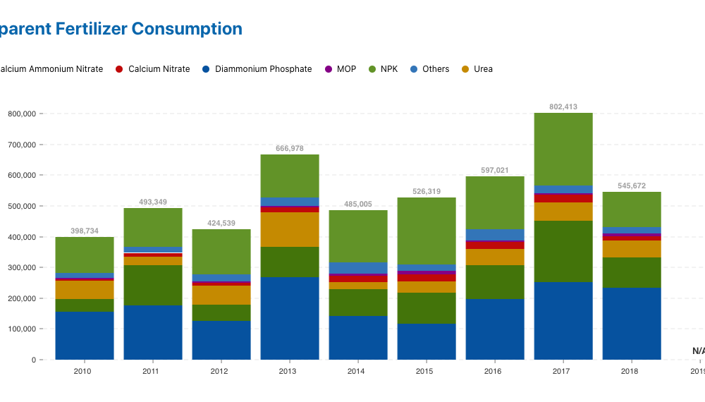 Apparent Fertilizer Consumption