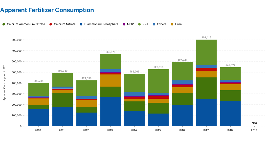 Apparent Fertilizer Consumption