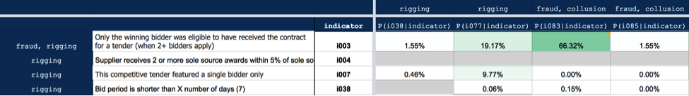 <p>risk indicators</p>