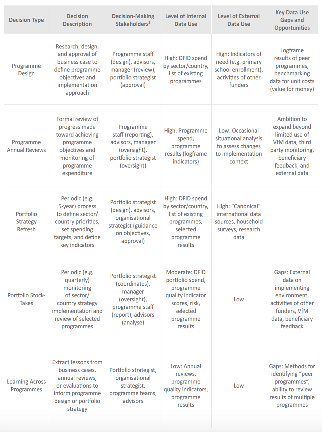 Decisions chart DFID