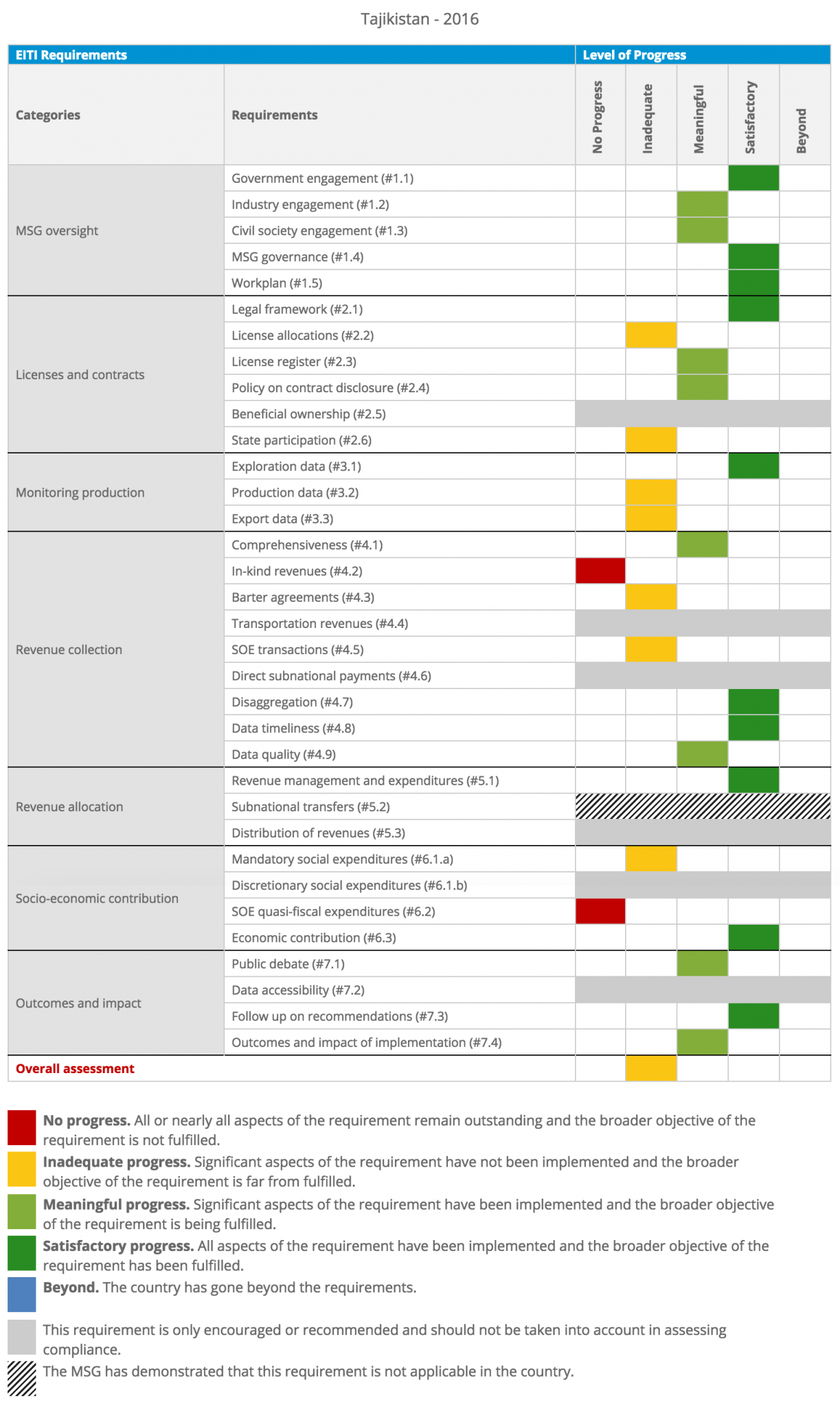 EITI Validation Scorecard