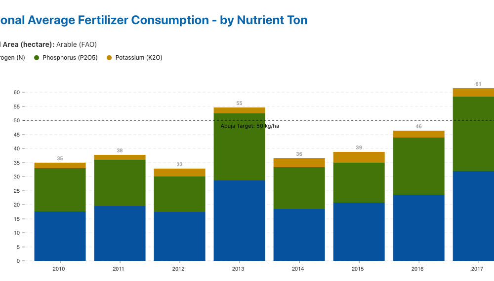 National Average Fertilizer Consumption - by Nutrient Ton