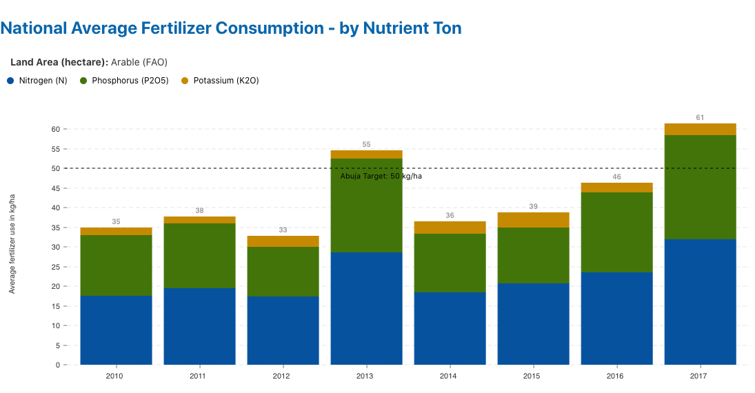 National Average Fertilizer Consumption - by Nutrient Ton