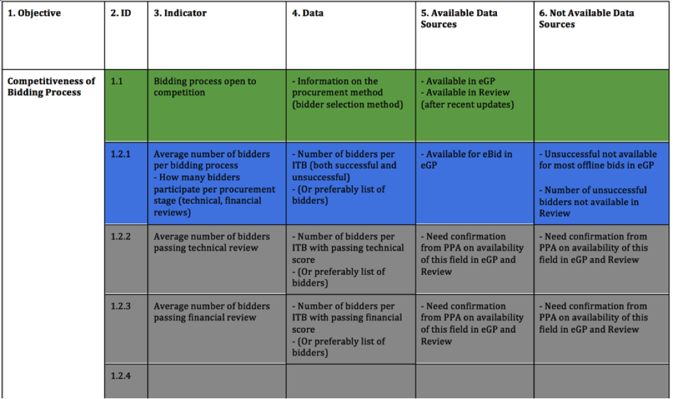 <p>Example of a Procurement M&amp;E Framework and Data Gap Analysis</p>