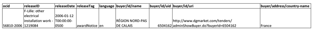 <p>OCDS CSV</p>