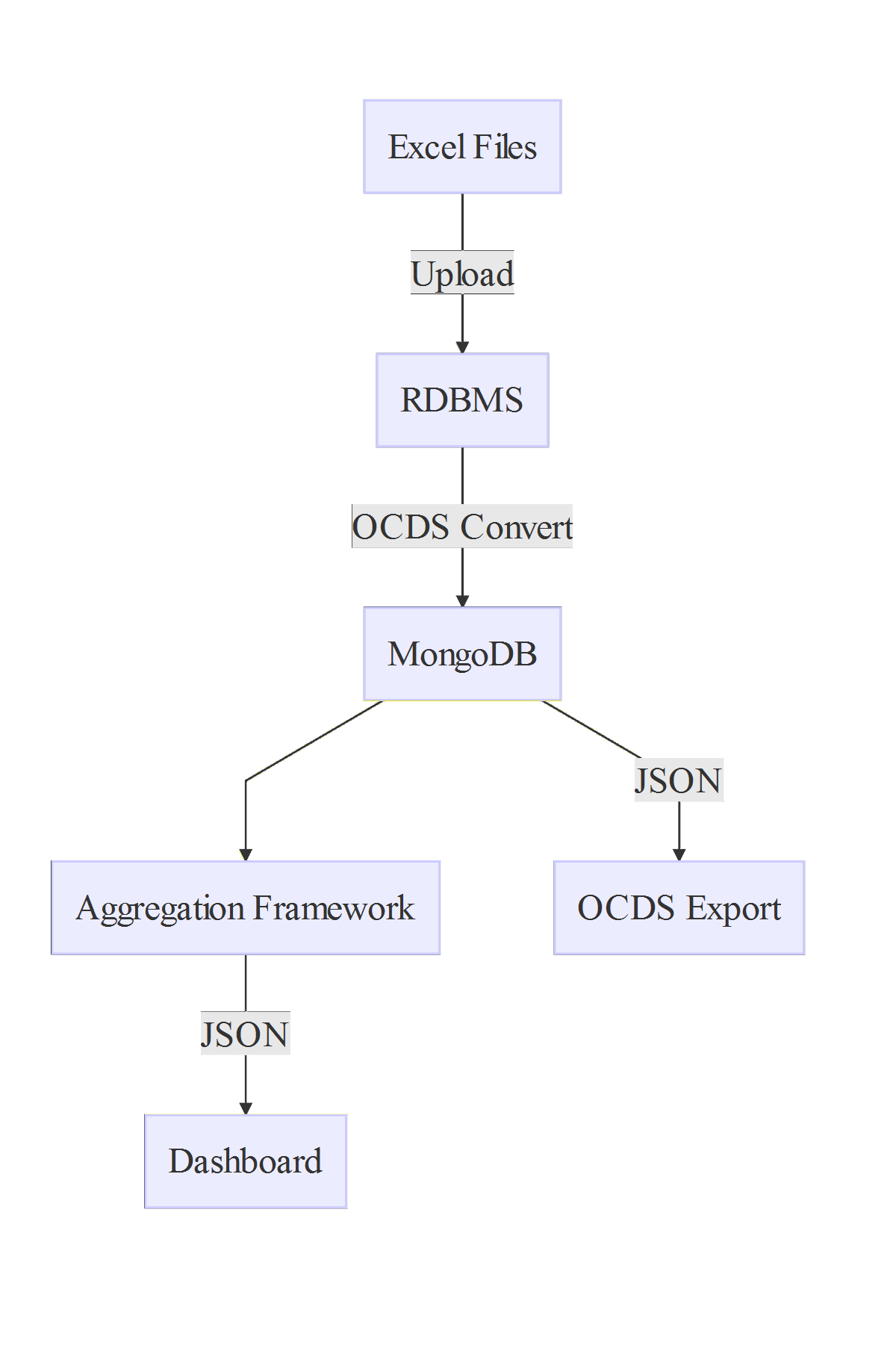 <p>PPA Data Flow Architecture</p>