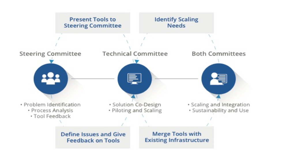 RDI Steering and Technical Committees