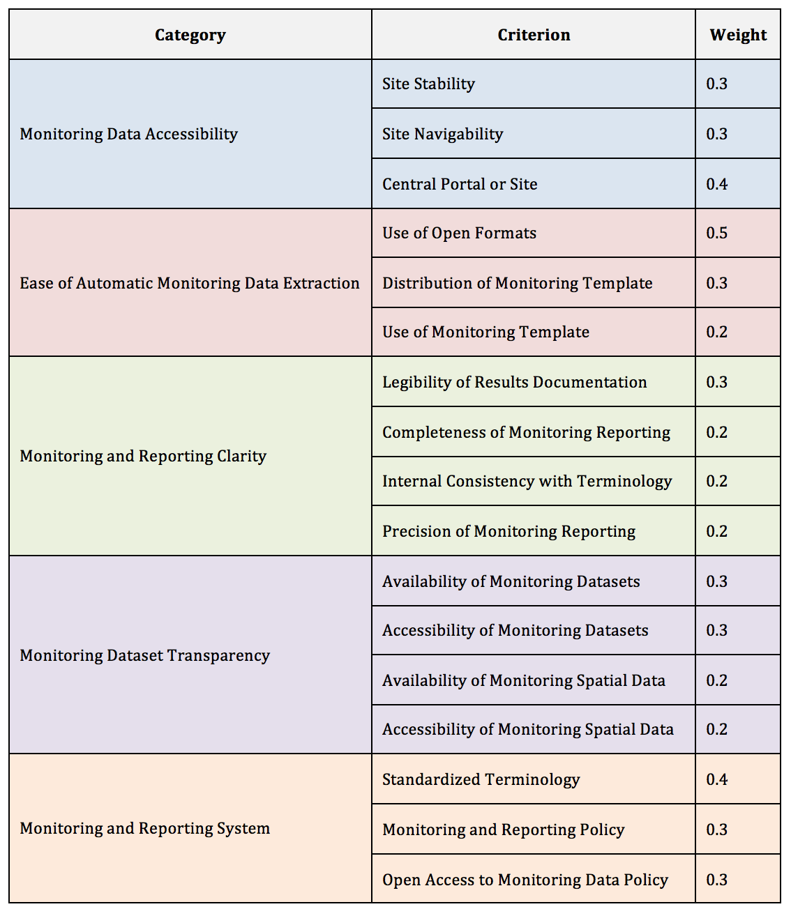 <p>Table 2: Weight for it- Prioritizing End User Experience</p>