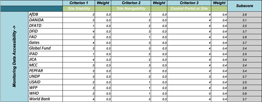 <p>Table 3: Picture perfect -- A completed scorecard subsection</p>