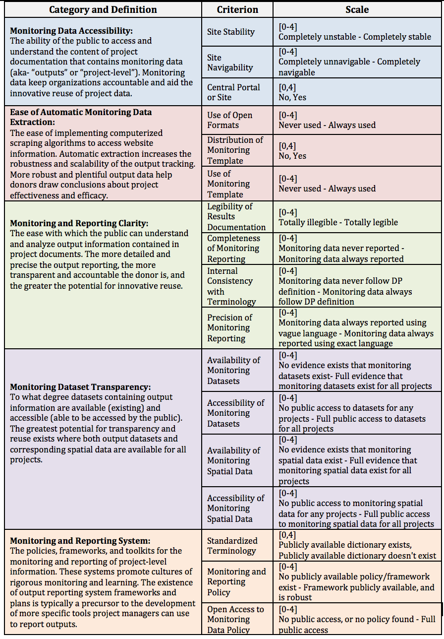 <p>Table 1: Score categories, criterion, and beyond</p>