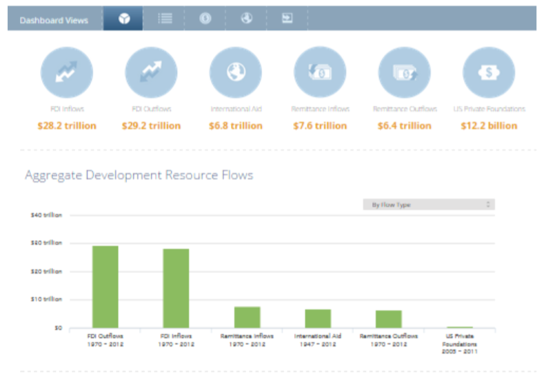 AidData 3.0: Engine for Growth – Development Gateway: An IREX Venture ...