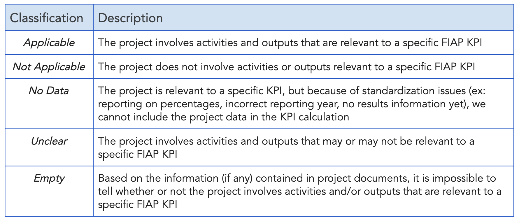 Figure 3: Sliding-Scale Classifications for calculating FIAP baseline indicators