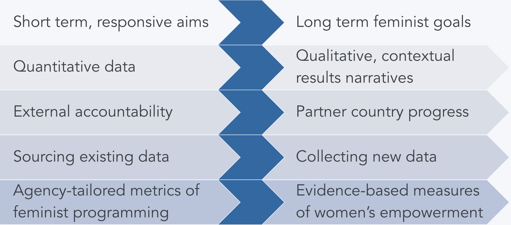 Figure 1: Designing the Results Framework: Tradeoffs