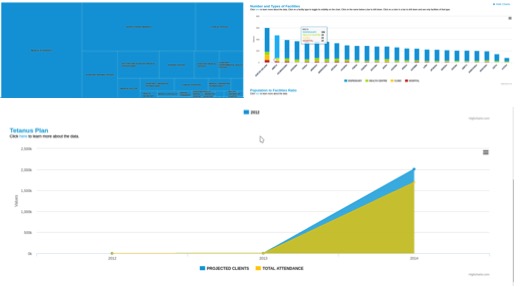 <p>Tanzania Health Dashboard charts</p>