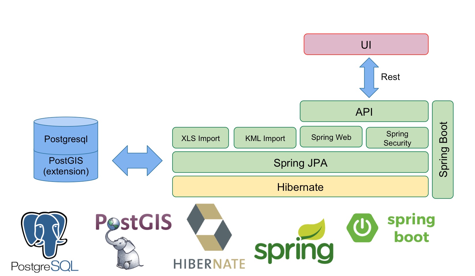 Jpa methods. Архитектура GEOSERVER. JPA Hibernate. Верхнеуровневая архитектура. Spring data архитектура.