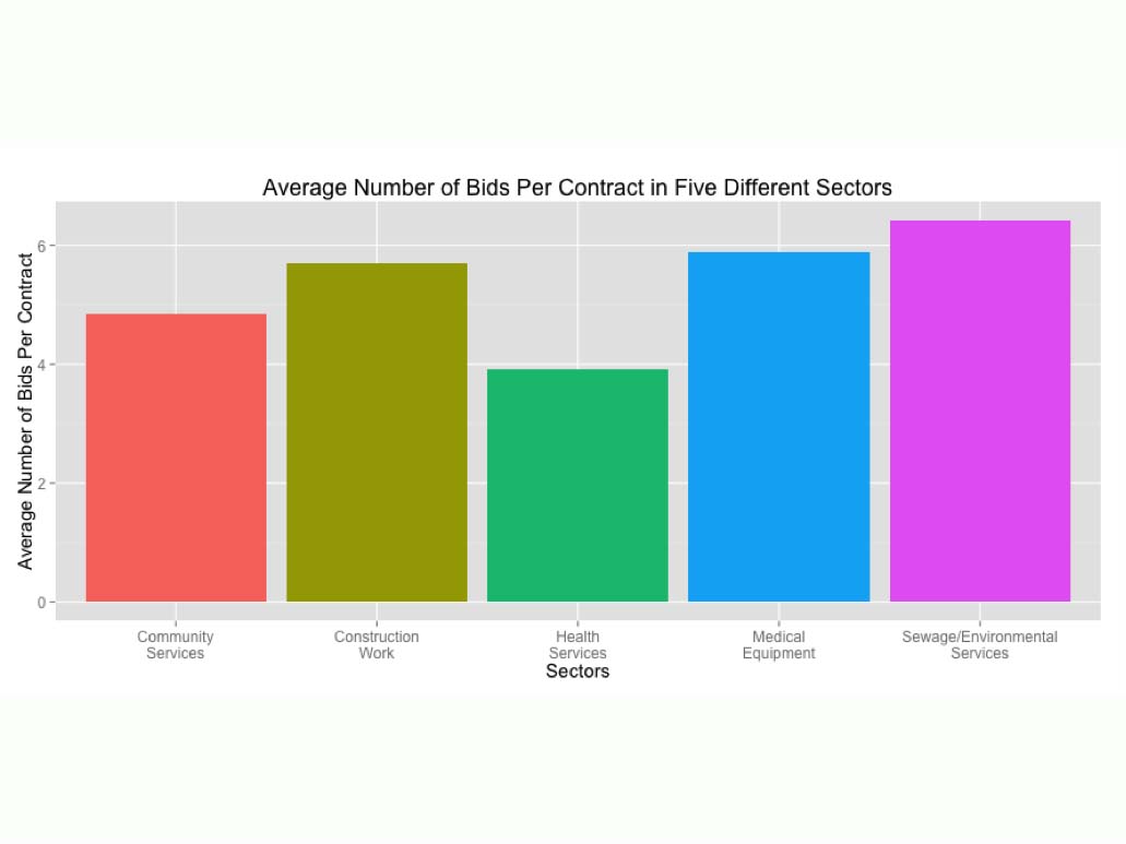 <p>Bids per contract by sector</p>