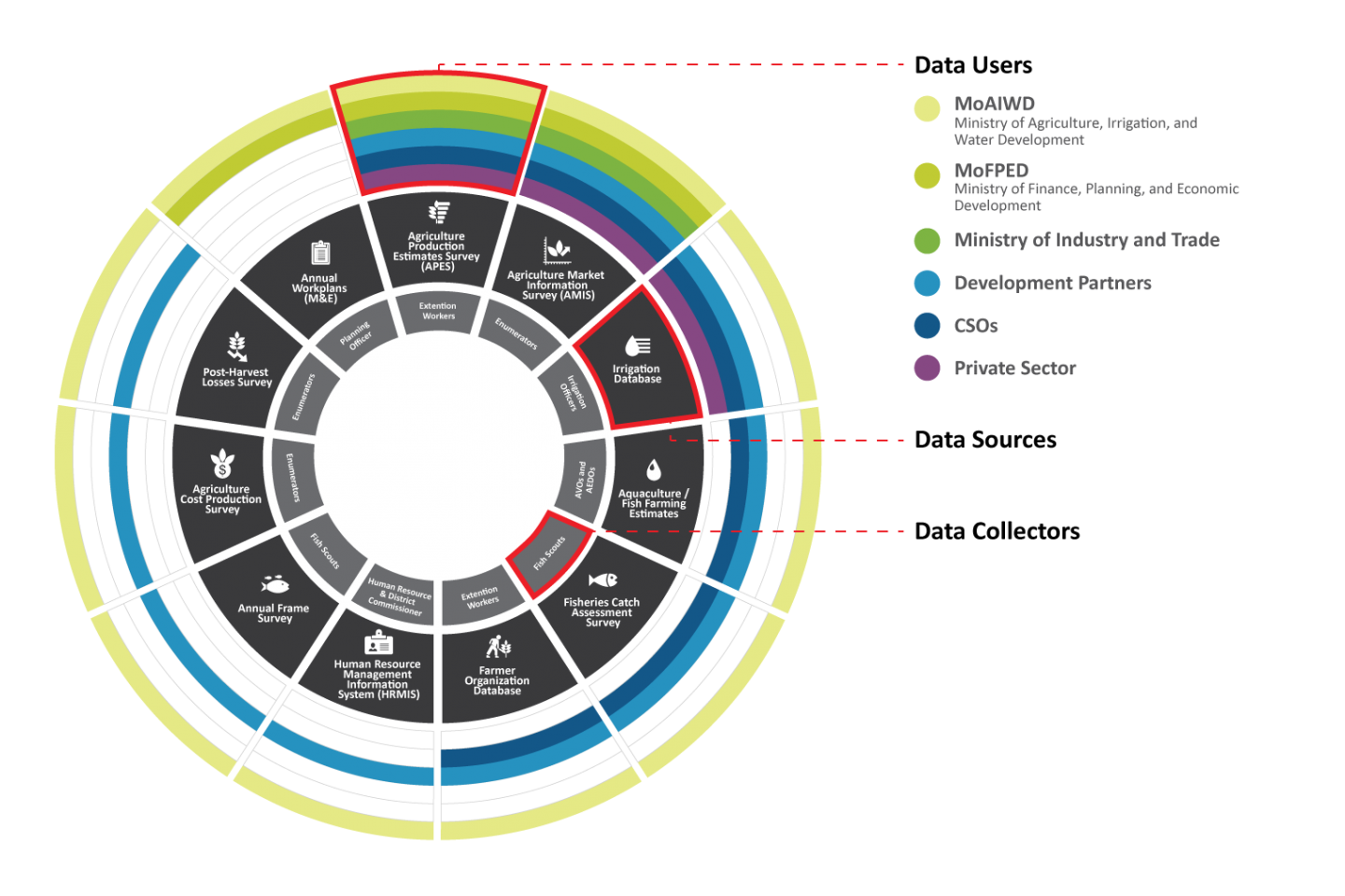 data ecosystem