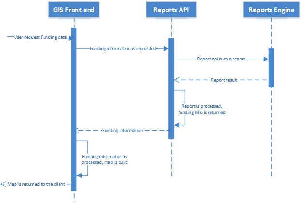 <p>GIS consume</p>