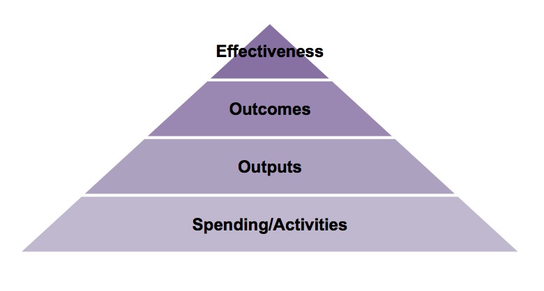 <p>Heirarchy of PM</p>