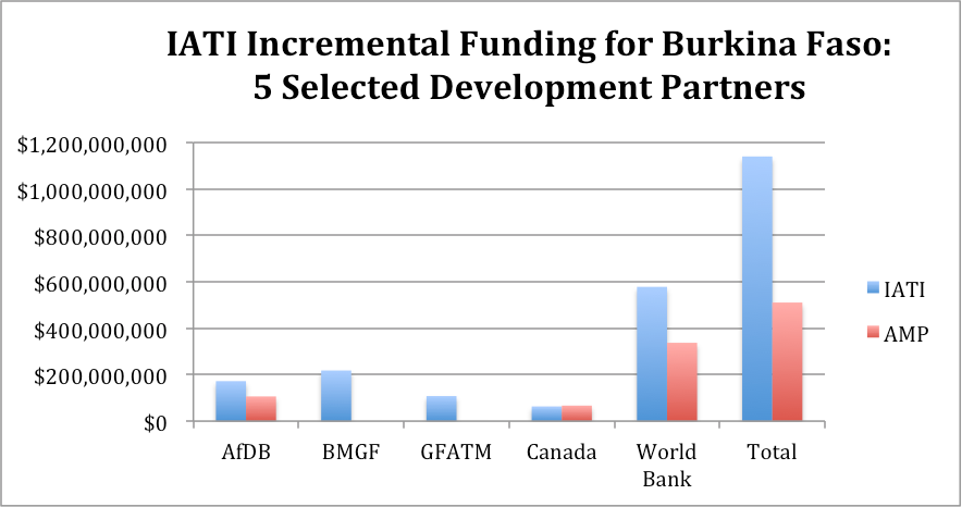 <p>IATI incremental funding</p>