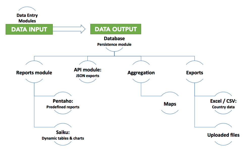 IMS Data Reporting and Visualization What goes in must come out