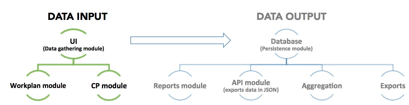 <p>the data input side of IMS</p>