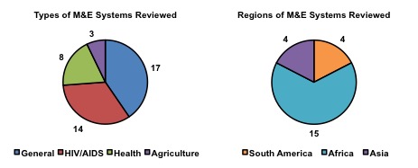 <p>M&amp;E Systems Graph</p>