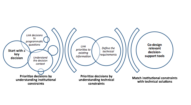 Aligning Technical Solutions with Institutional Constraints