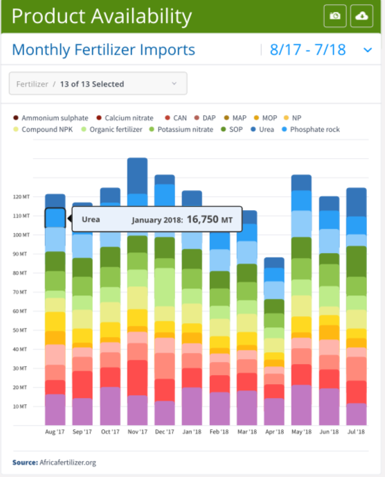 Figure 1: Stacked Bar Chart on Fertilizer Import Quantities