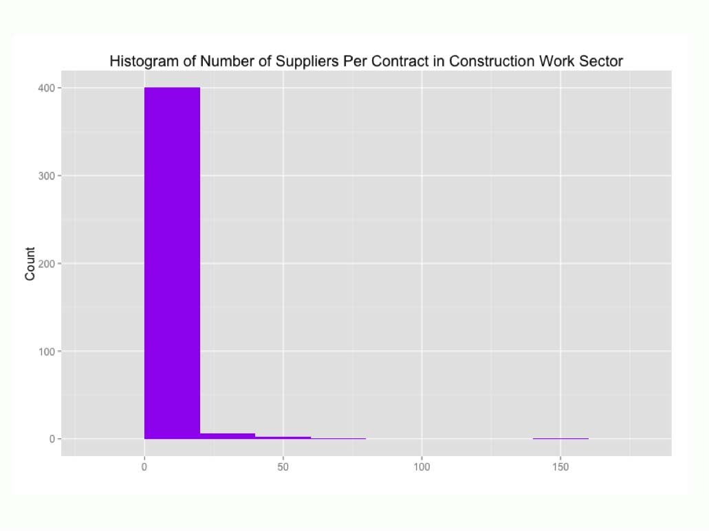 <p>Suppliers per contract in construction</p>