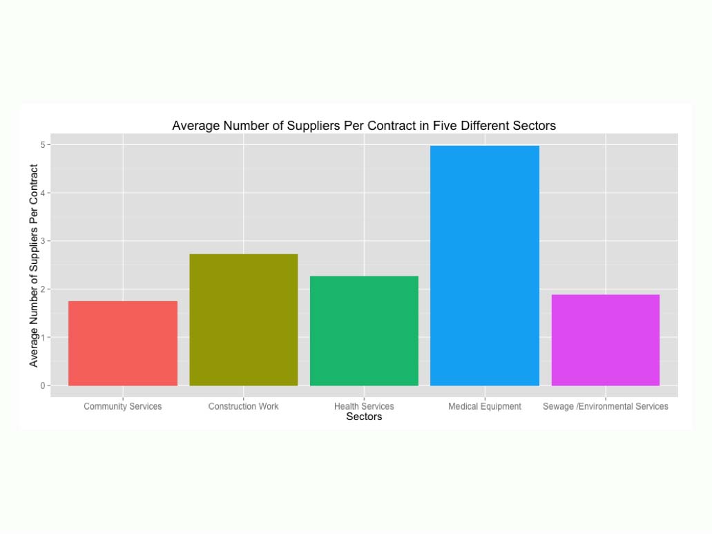 <p>Suppliers per contract by sector</p>