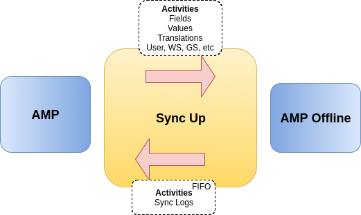 sync