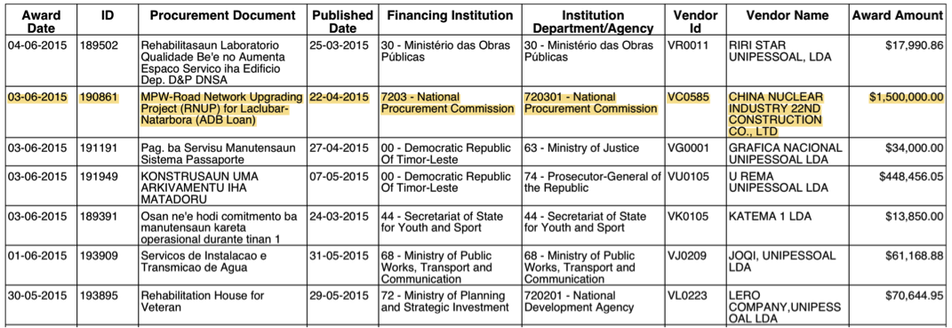 <p>Timor-Leste’s eProcurement database</p>