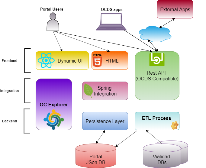 Why use Kettle to publish data using the OCDS Standard? // Por qué ...