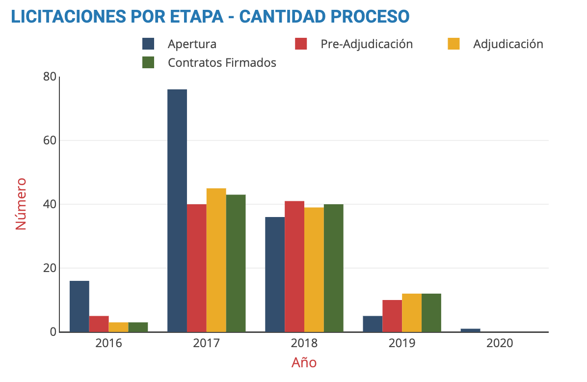 Visualization Dashboards within the tool, showing number of tenders by process phase