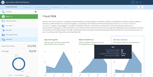 Corruption Risk Dashboard