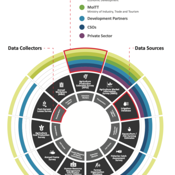 Map of the Data Ecosystem in Malawi' Agriculture Sector