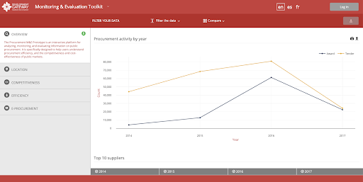 M&E Dashboard