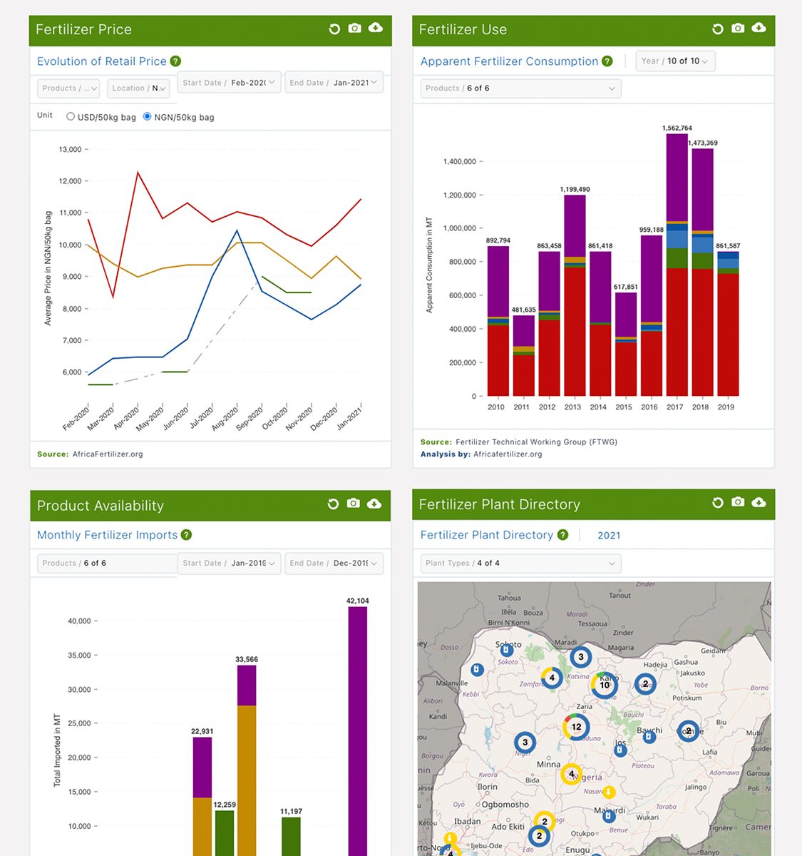 VIFAA Nigeria Dashboard