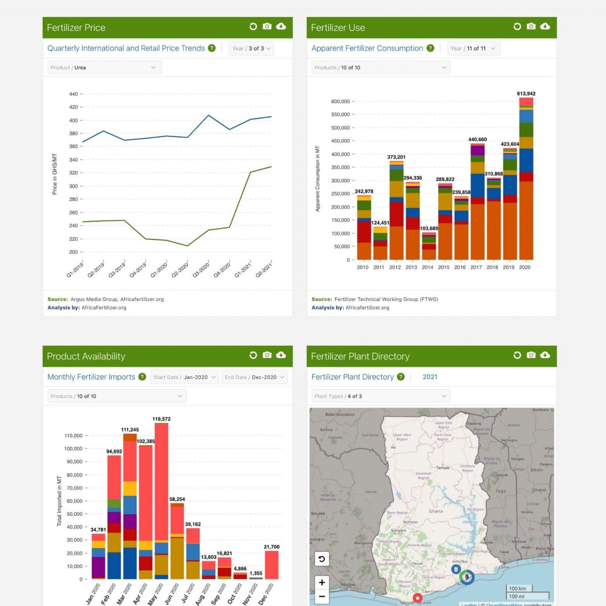 VIFAA Ghana Dashboard